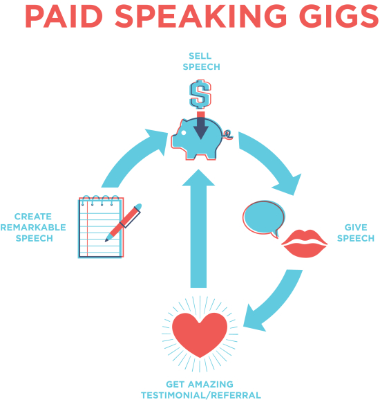 get paid to speak with paid professional speaking gigs