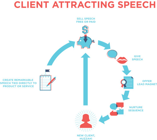 Get paid to speak with a client attracting speech